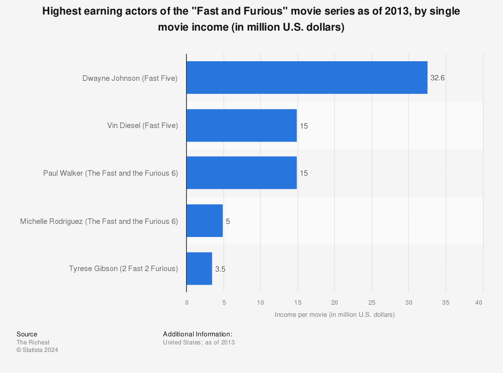 Statistic: Highest earning actors of the ''Fast and Furious" movie series as of 2013, by single movie income (in million U.S. dollars) | Statista