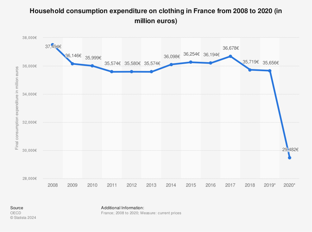 Statistic: Household consumption expenditure on clothing in France from 2008 to 2020 (in million euros) | Statista