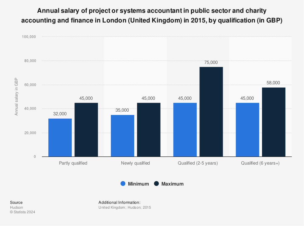 Statistic: Annual salary of project or systems accountant in public sector and charity accounting and finance in London (United Kingdom) in 2015, by qualification (in GBP) | Statista