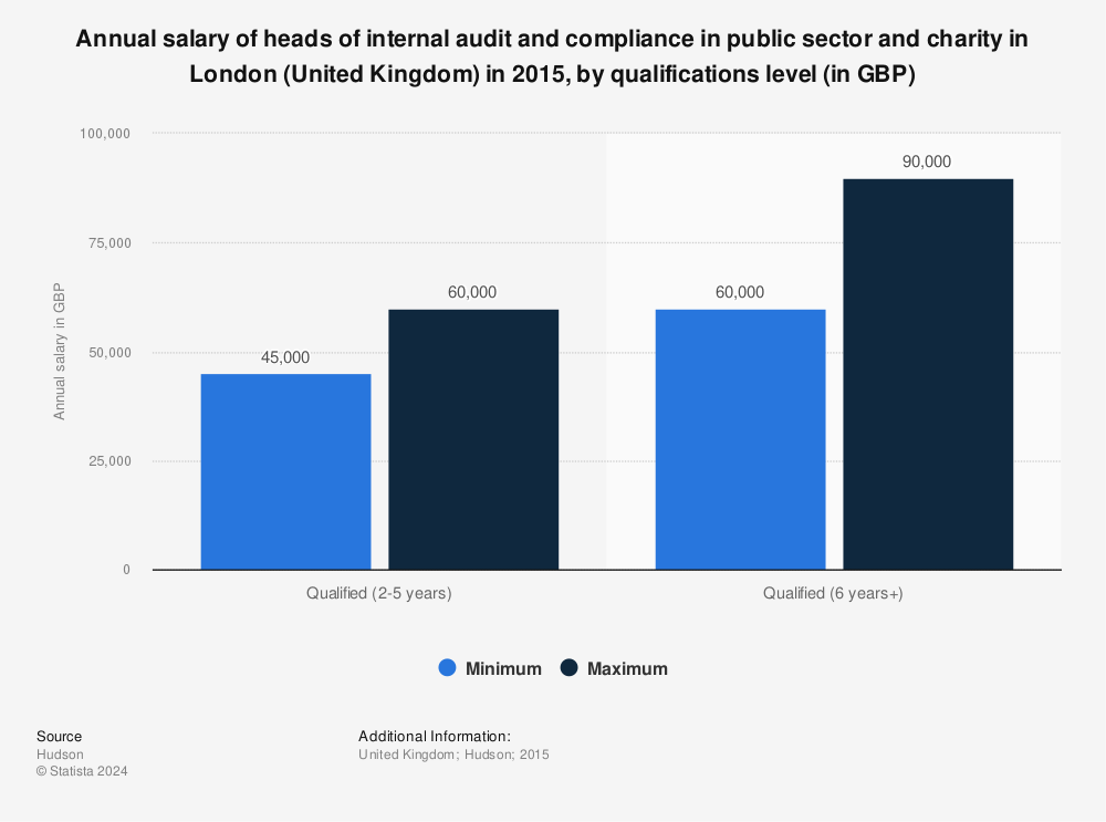 Statistic: Annual salary of heads of internal audit and compliance in public sector and charity in London (United Kingdom) in 2015, by qualifications level (in GBP) | Statista