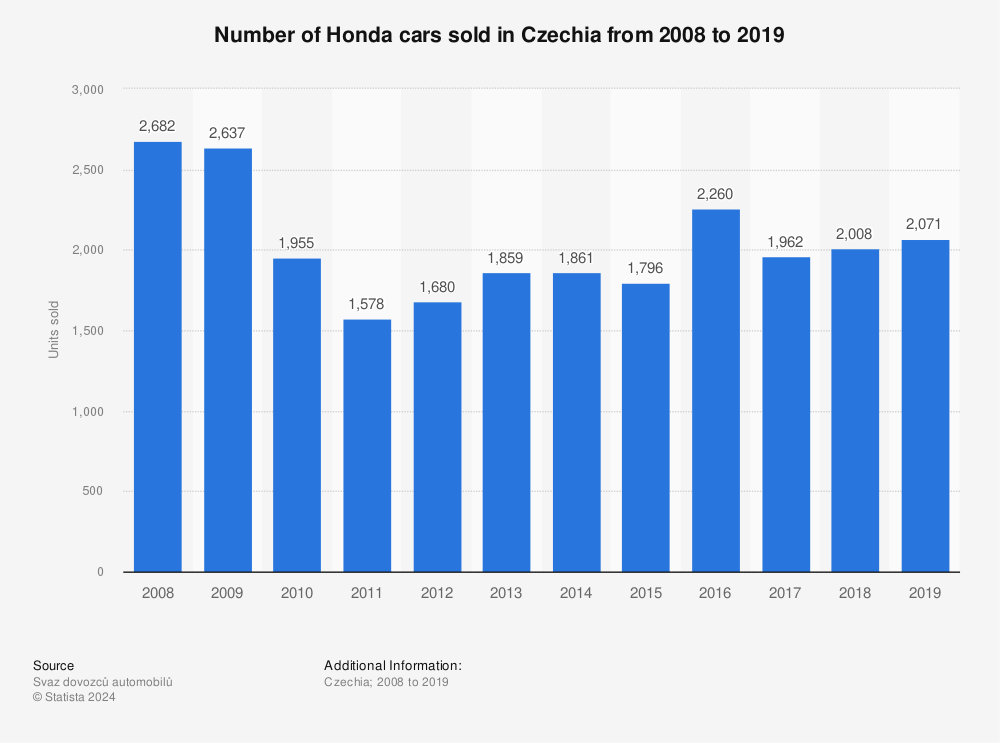 Statistic: Number of Honda cars sold in Czechia from 2008 to 2019 | Statista