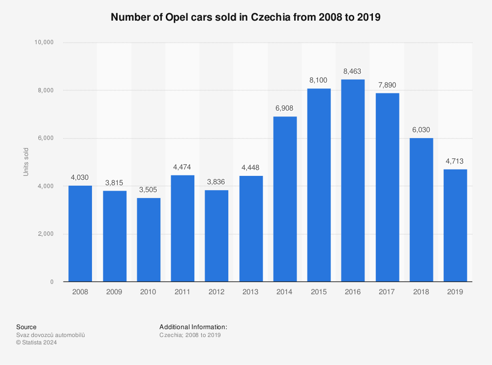 Statistic: Number of Opel cars sold in Czechia from 2008 to 2019 | Statista