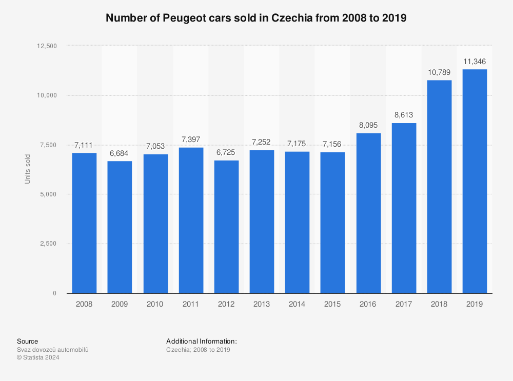 Statistic: Number of Peugeot cars sold in Czechia from 2008 to 2019 | Statista