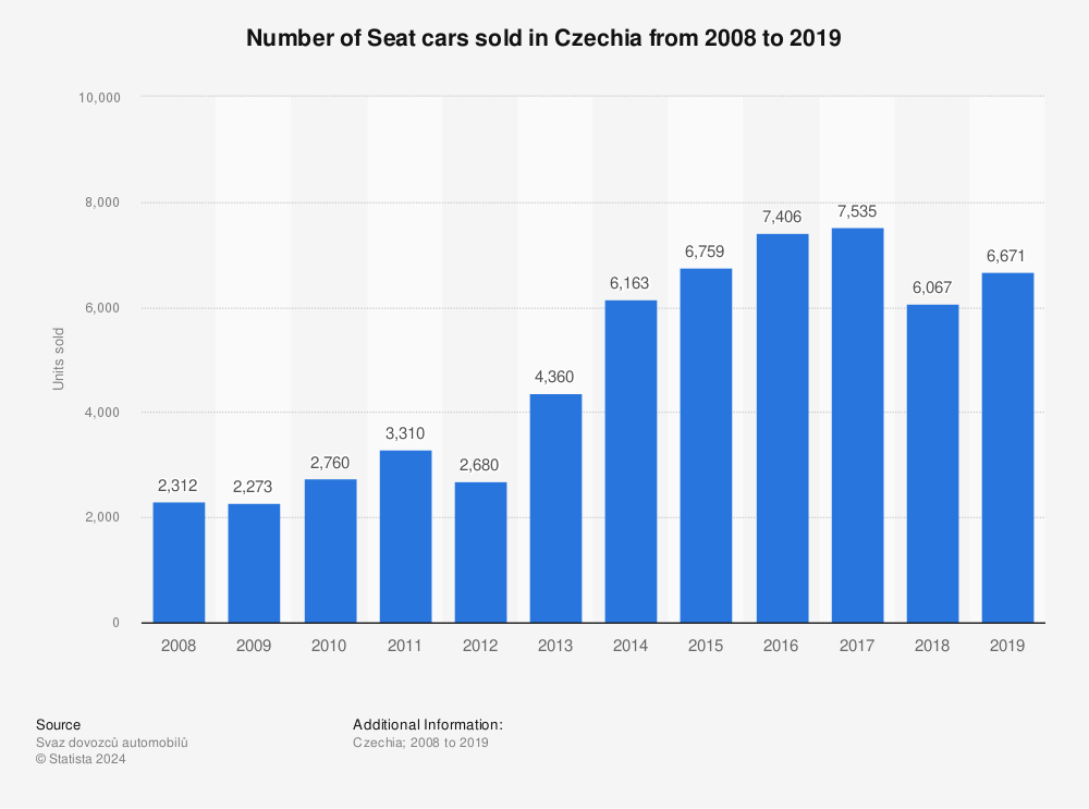 Statistic: Number of Seat cars sold in Czechia from 2008 to 2019 | Statista