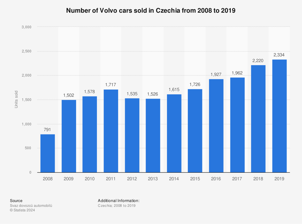 Statistic: Number of Volvo cars sold in Czechia from 2008 to 2019 | Statista