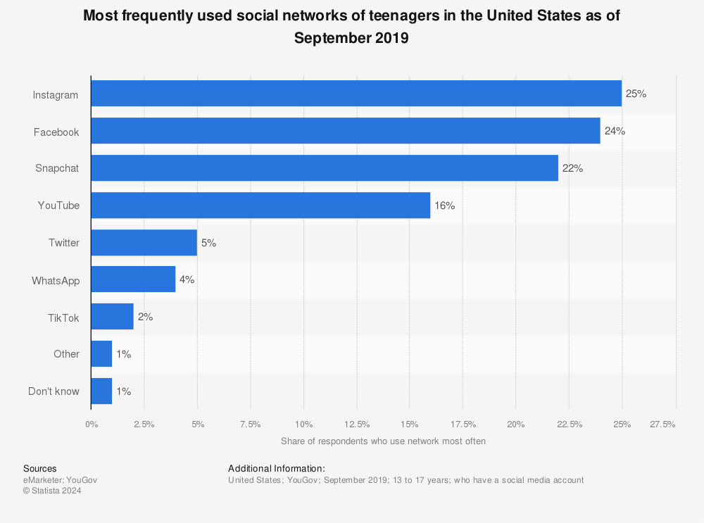 Statistic: Most frequently used social networks of teenagers in the United States as of September 2019 | Statista