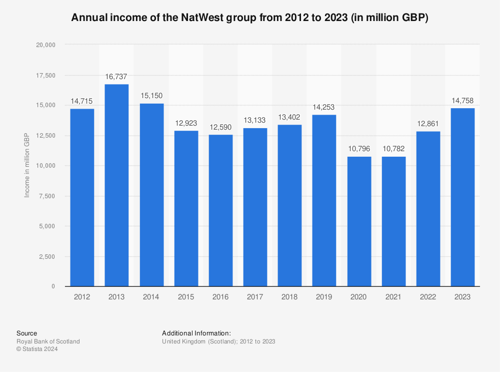 Statistic: Annual income of the NatWest group from 2012 to 2022 (in million GBP) | Statista