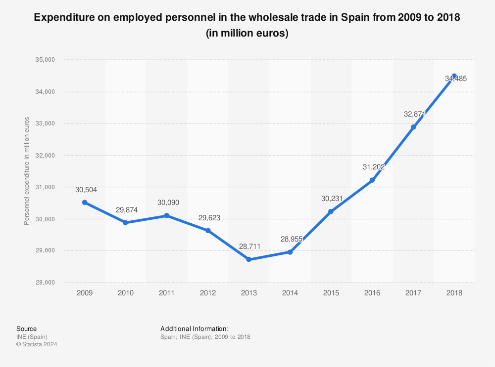 Statistic: Expenditure on employed personnel in the wholesale trade in Spain from 2009 to 2018 (in million euros) | Statista