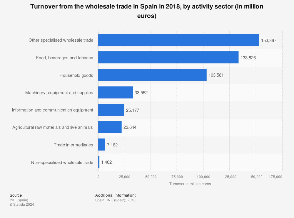 Statistic: Turnover from the wholesale trade in Spain in 2018, by activity sector (in million euros) | Statista