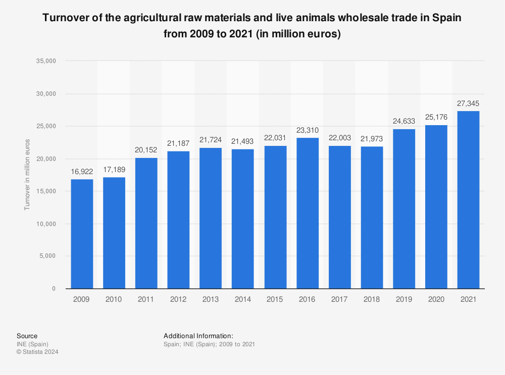 Statistic: Turnover of the agricultural raw materials and live animals wholesale trade in Spain from 2009 to 2019 (in million euros) | Statista