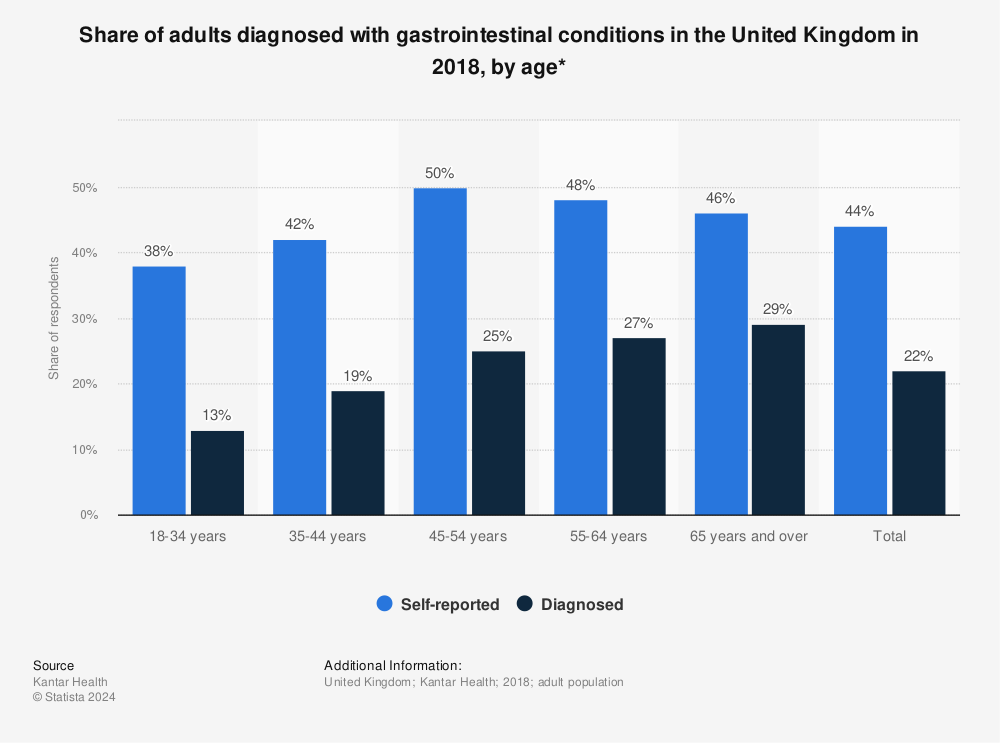 Statistic: Share of adults diagnosed with gastrointestinal conditions in the United Kingdom in 2018, by age* | Statista