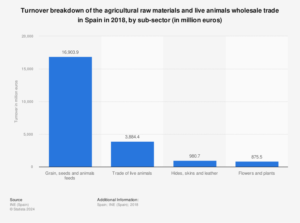 Statistic: Turnover breakdown of the agricultural raw materials and live animals wholesale trade in Spain in 2018, by sub-sector (in million euros) | Statista
