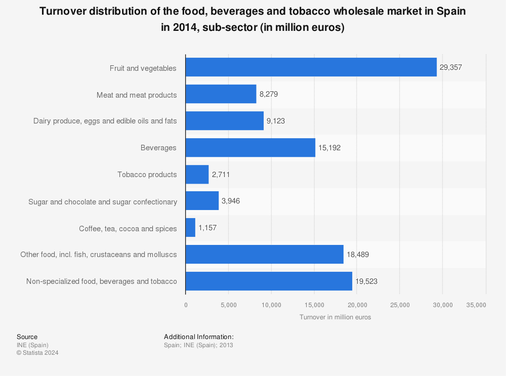 Statistic: Turnover distribution of the food, beverages and tobacco wholesale market in Spain in 2014, sub-sector (in million euros) | Statista