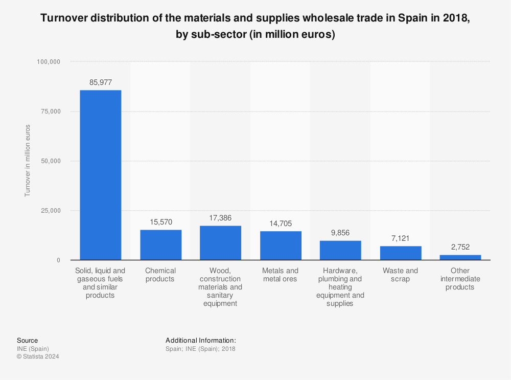 Statistic: Turnover distribution of the materials and supplies wholesale trade in Spain in 2018, by sub-sector (in million euros) | Statista