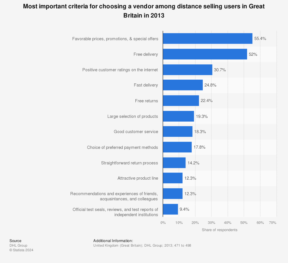 Statistic: Most important criteria for choosing a vendor among distance selling users in Great Britain in 2013 | Statista