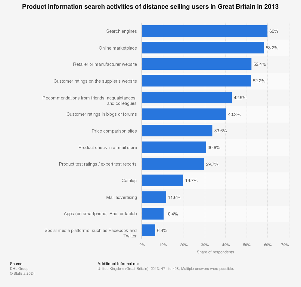 Statistic: Product information search activities of distance selling users in Great Britain in 2013 | Statista