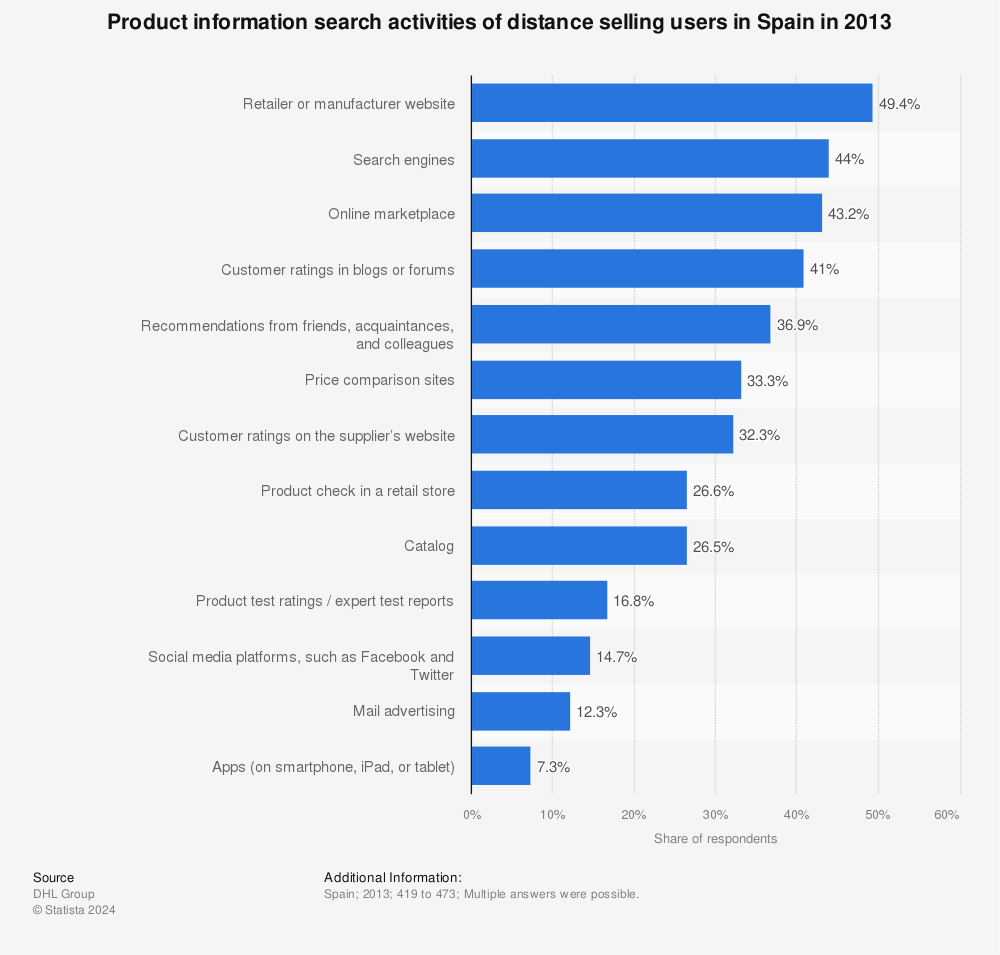 Statistic: Product information search activities of distance selling users in Spain in 2013 | Statista