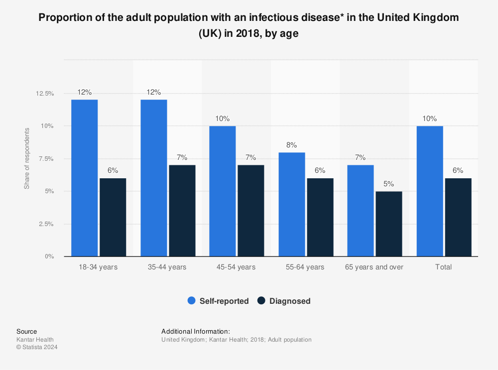 Statistic: Proportion of the adult population with an infectious disease* in the United Kingdom (UK) in 2018, by age  | Statista