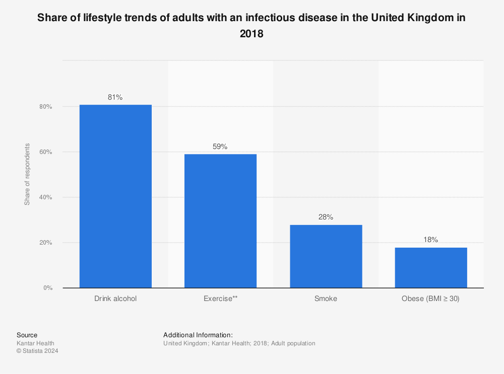 Statistic: Share of lifestyle trends of adults with an infectious disease in the United Kingdom in 2018 | Statista