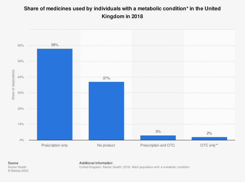 Statistic: Share of medicines used by individuals with a metabolic condition* in the United Kingdom in 2018 | Statista
