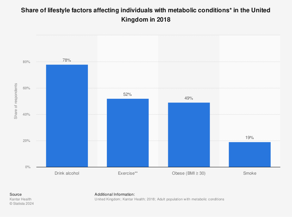 Statistic: Share of lifestyle factors affecting individuals with metabolic conditions* in the United Kingdom in 2018 | Statista