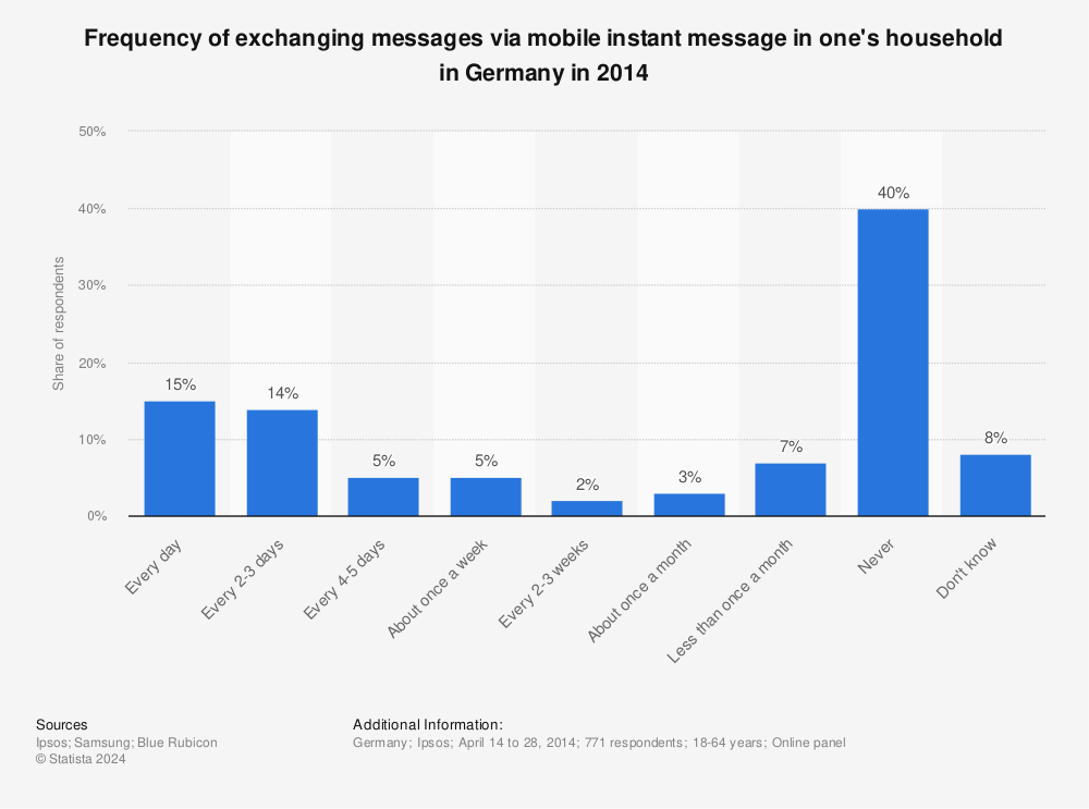Statistic: Frequency of exchanging messages via mobile instant message in one's household in Germany in 2014 | Statista