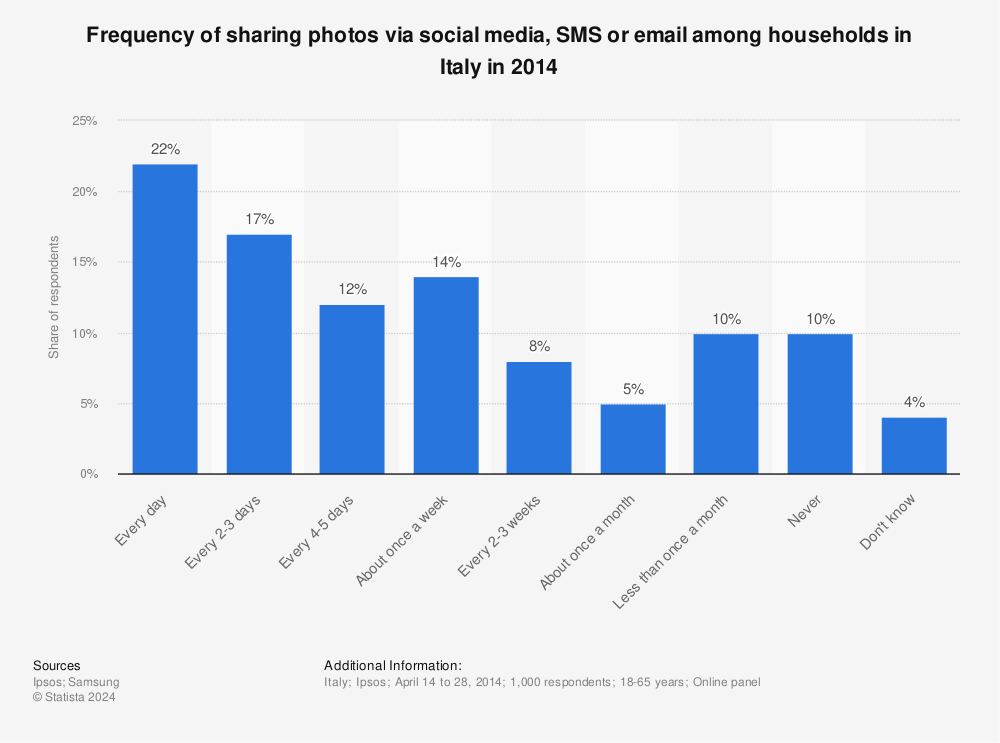 Statistic: Frequency of sharing photos via social media, SMS or email among households in Italy in 2014 | Statista