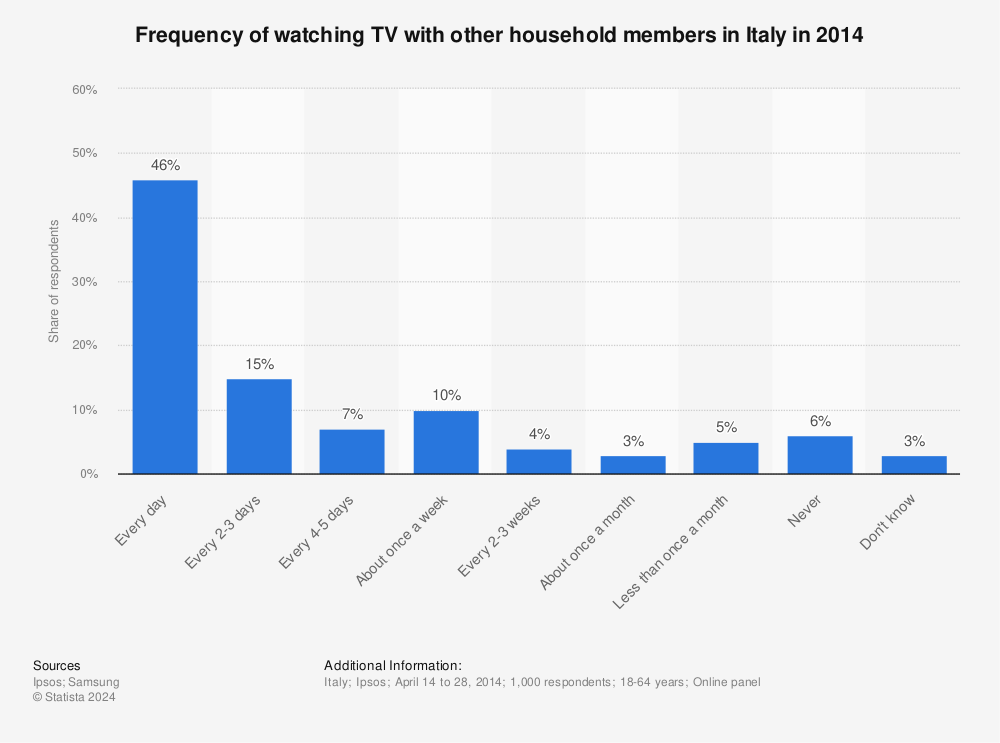 Statistic: Frequency of watching TV with other household members in Italy in 2014 | Statista