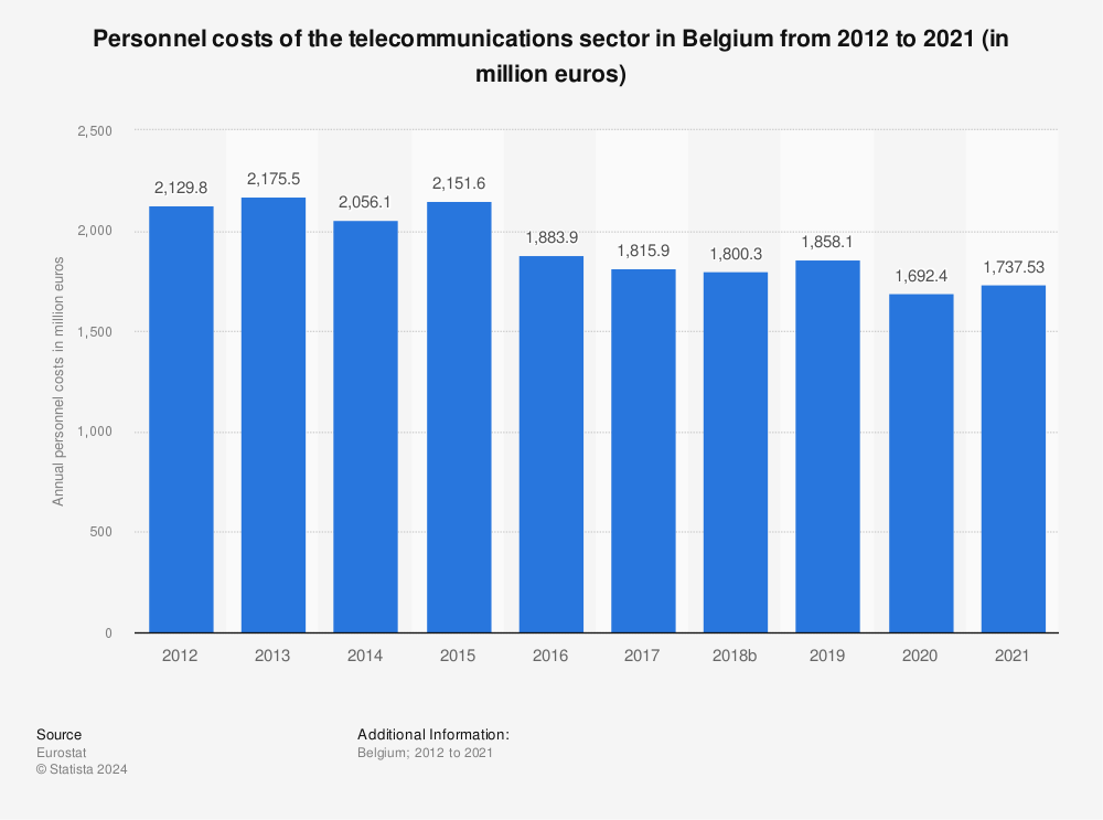 Statistic: Personnel costs of the telecommunications sector in Belgium from 2011 to 2020 (in million euros) | Statista