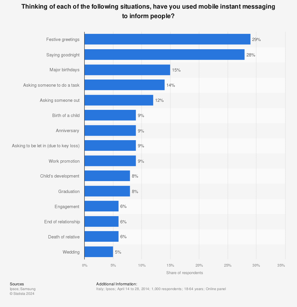 Statistic: Thinking of each of the following situations, have you used mobile instant messaging to inform people? | Statista