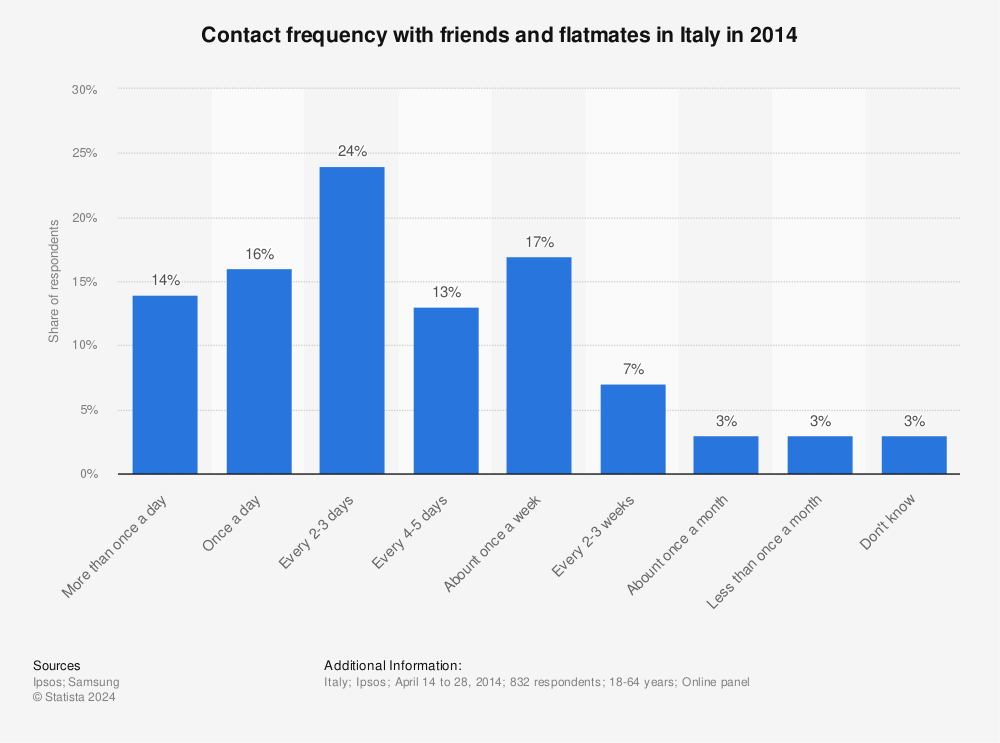 Statistic: Contact frequency with friends and flatmates in Italy in 2014 | Statista