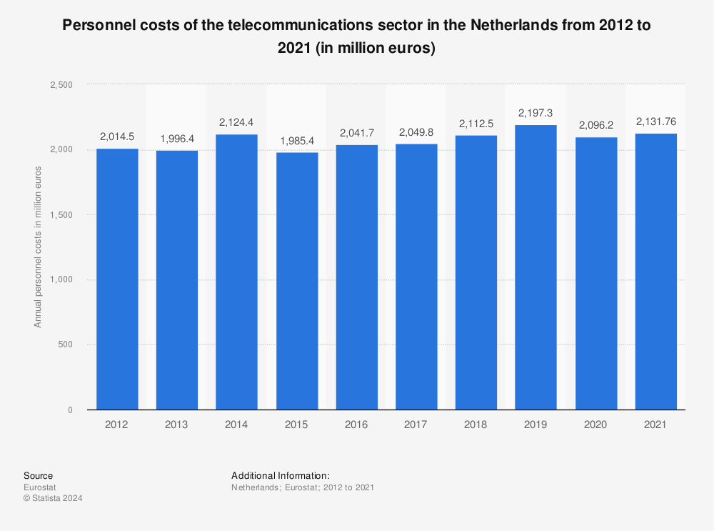 Statistic: Personnel costs of the telecommunications sector in the Netherlands from 2011 to 2020 (in million euros) | Statista
