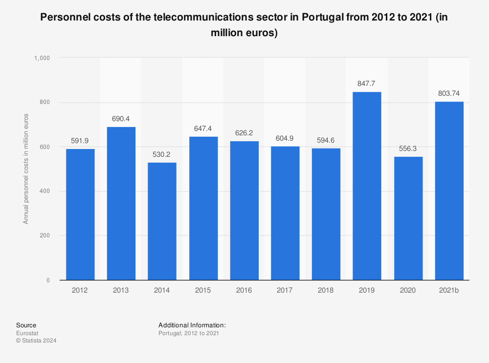 Statistic: Personnel costs of the telecommunications sector in Portugal from 2011 to 2020 (in million euros) | Statista