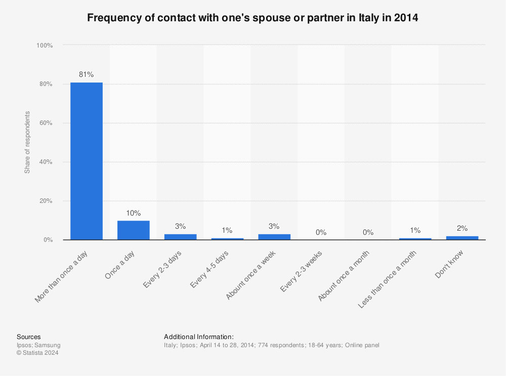 Statistic: Frequency of contact with one's spouse or partner in Italy in 2014 | Statista