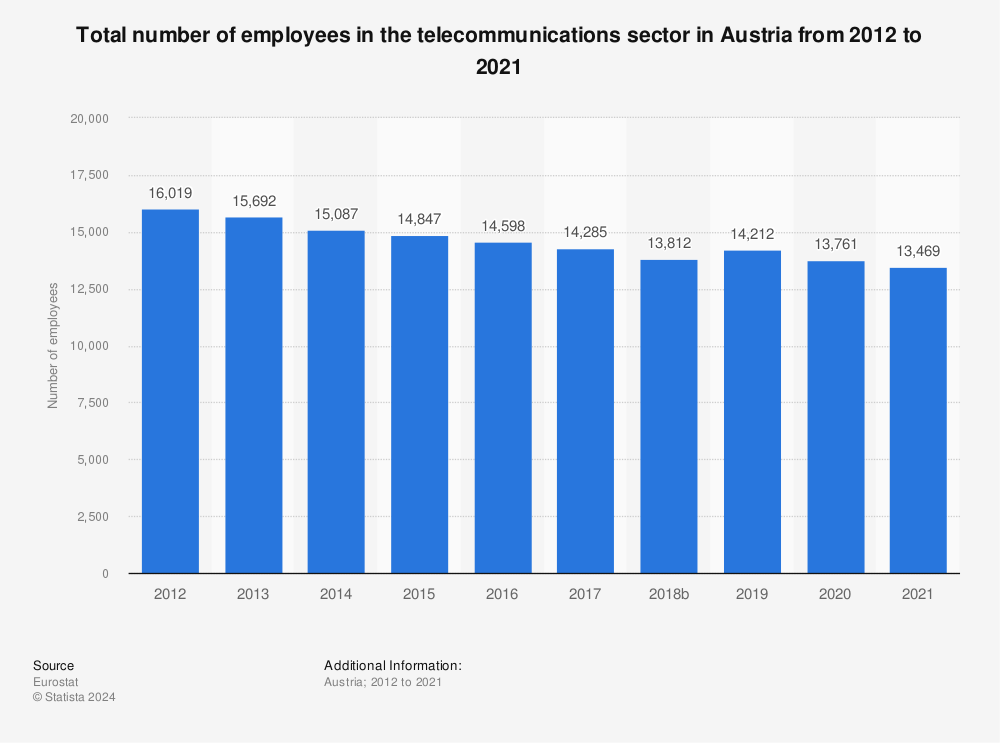 Statistic: Total number of employees in the telecommunications sector in Austria from 2010 to 2019 | Statista
