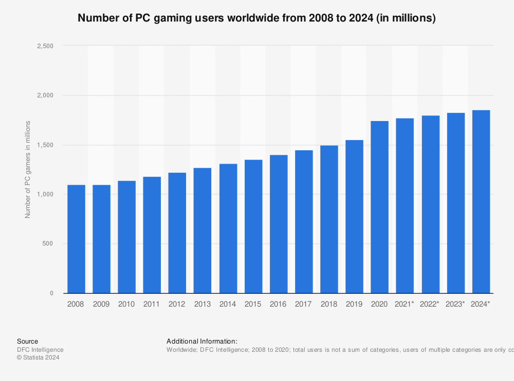 Statistic: Number of PC gaming users worldwide from 2008 to 2024 (in millions) | Statista