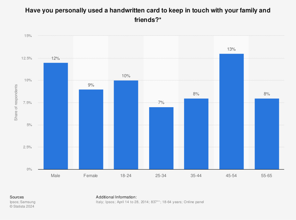 Statistic: Have you personally used a handwritten card to keep in touch with your family and friends?* | Statista