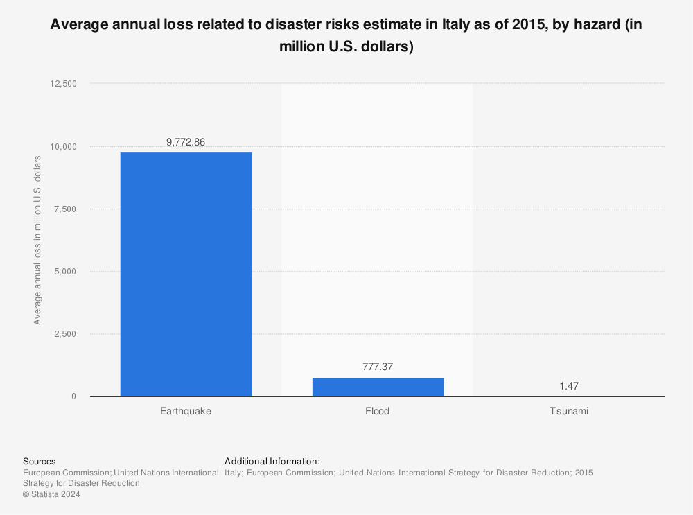 Statistic: Average annual loss related to disaster risks estimate in Italy as of 2015, by hazard (in million U.S. dollars)  | Statista