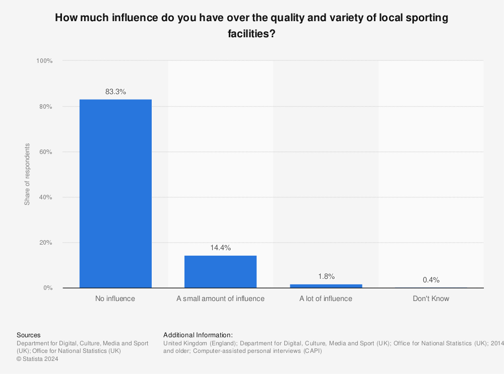 Statistic: How much influence do you have over the quality and variety of local sporting facilities?  | Statista