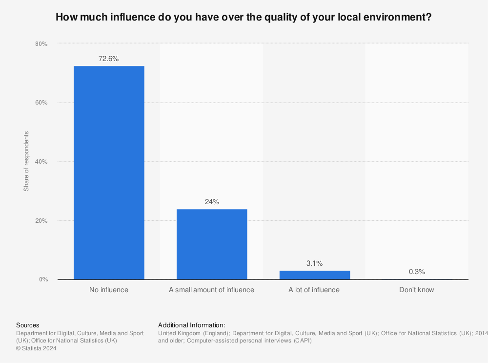 Statistic: How much influence do you have over the quality of your local environment? | Statista