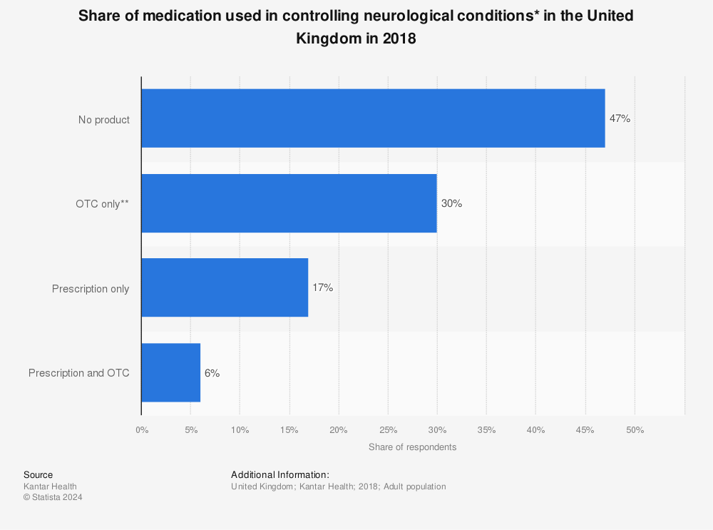 Statistic: Share of medication used in controlling neurological conditions* in the United Kingdom in 2018 | Statista