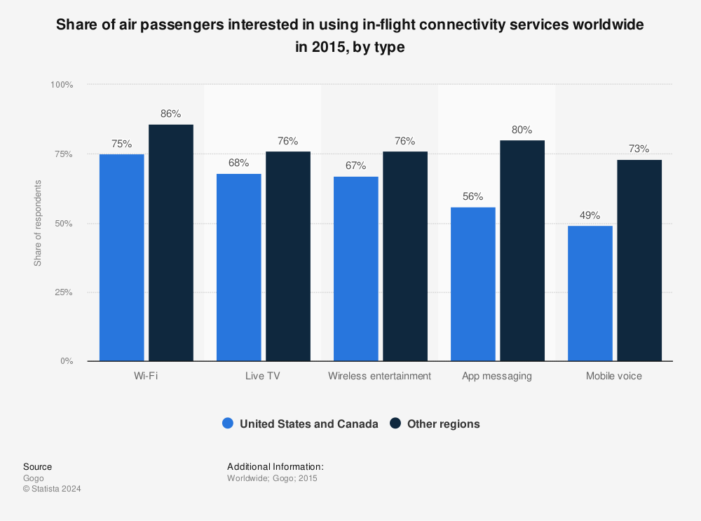 Statistic: Share of air passengers interested in using in-flight connectivity services worldwide in 2015, by type | Statista