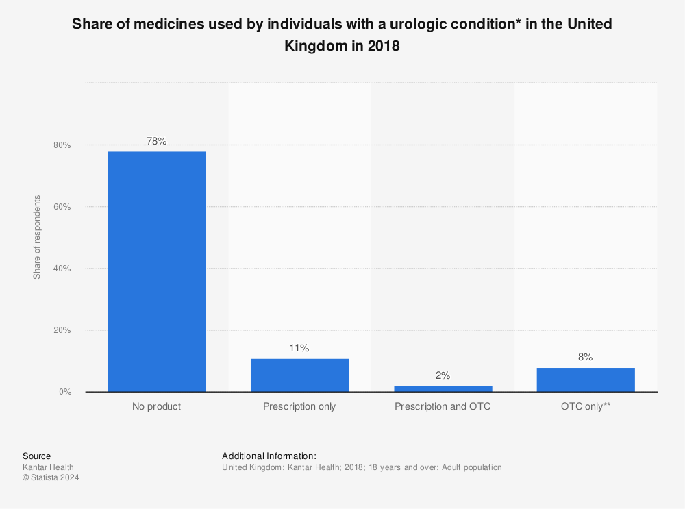Statistic: Share of medicines used by individuals with a urologic condition* in the United Kingdom in 2018 | Statista