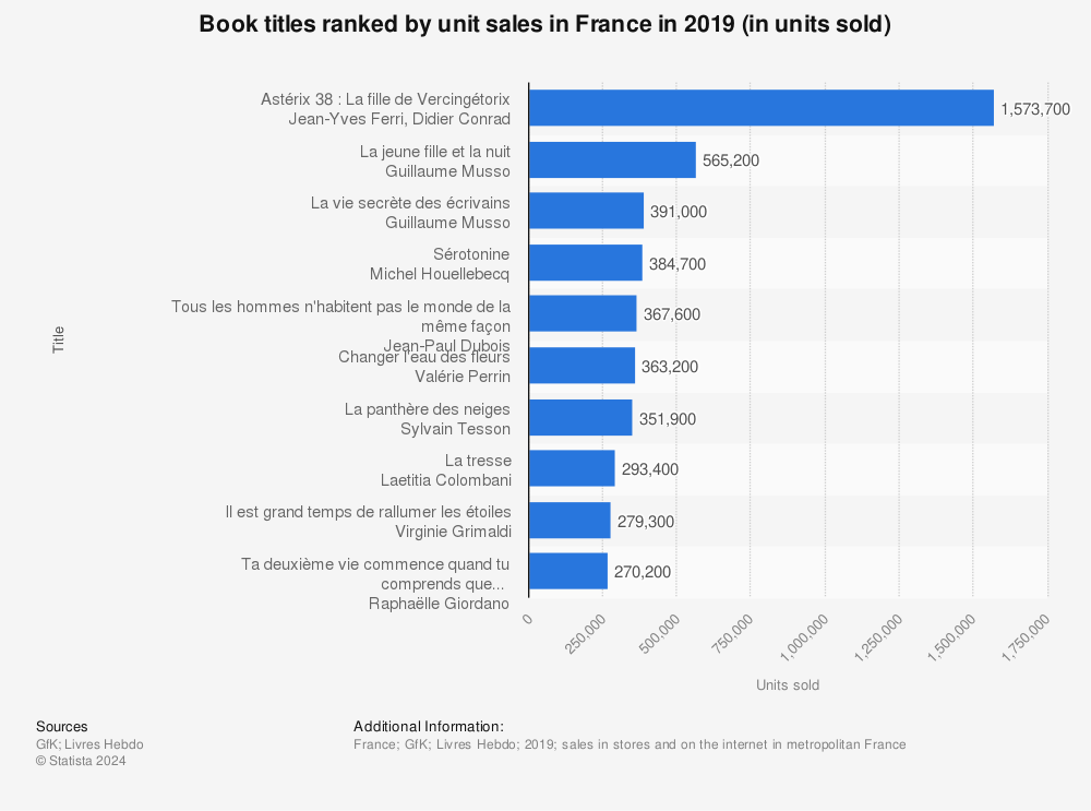 Statistic: Book titles ranked by unit sales in France in 2019 (in units sold) | Statista