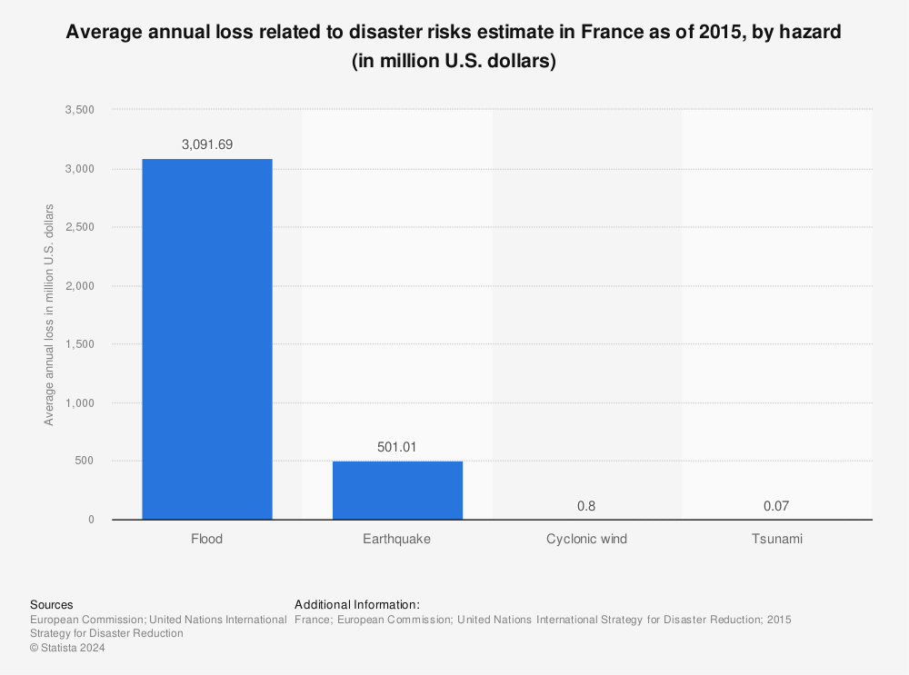 Statistic: Average annual loss related to disaster risks estimate in France as of 2015, by hazard (in million U.S. dollars)  | Statista
