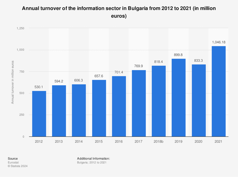 Statistic: Annual turnover of the information sector in Bulgaria from 2011 to 2020 (in million euros) | Statista
