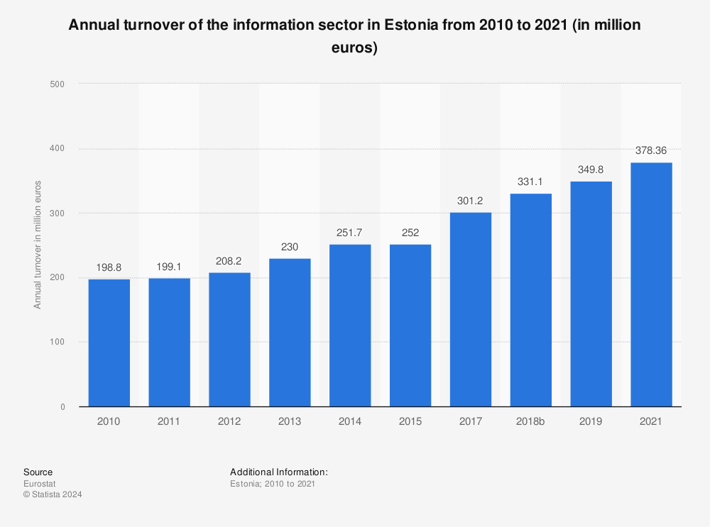 Statistic: Annual turnover of the information sector in Estonia from 2009 to 2019 (in million euros) | Statista