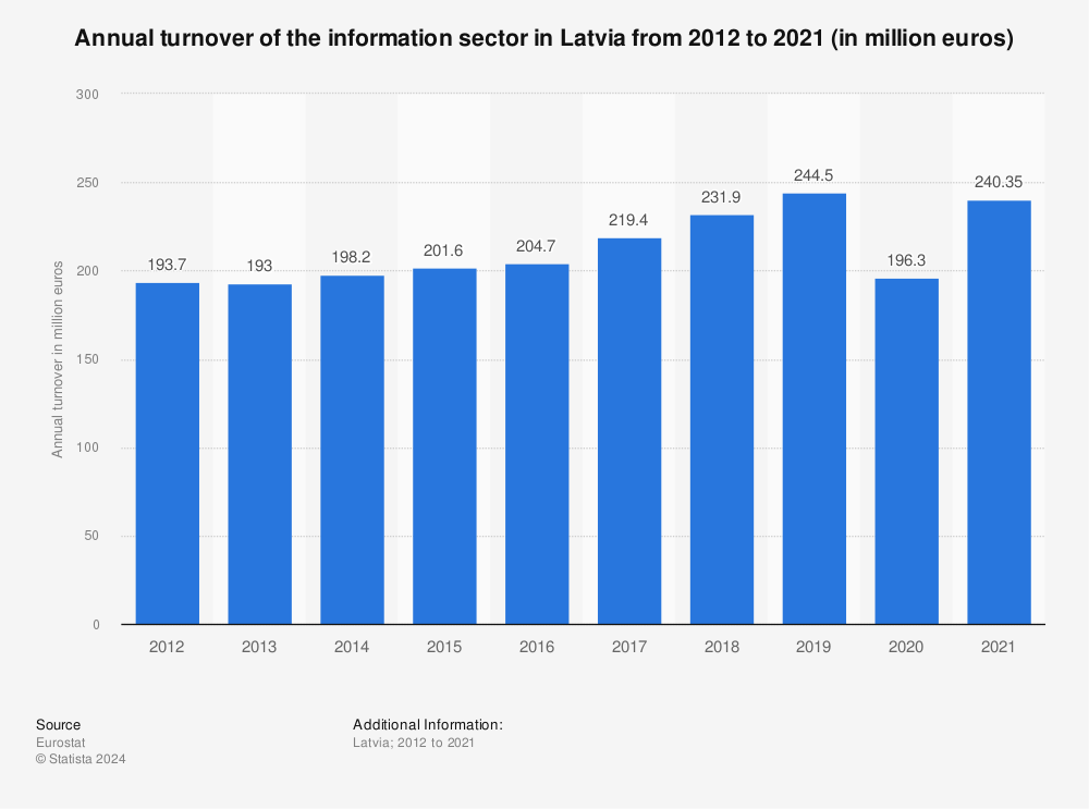 Statistic: Annual turnover of the information sector in Latvia from 2011 to 2020 (in million euros) | Statista