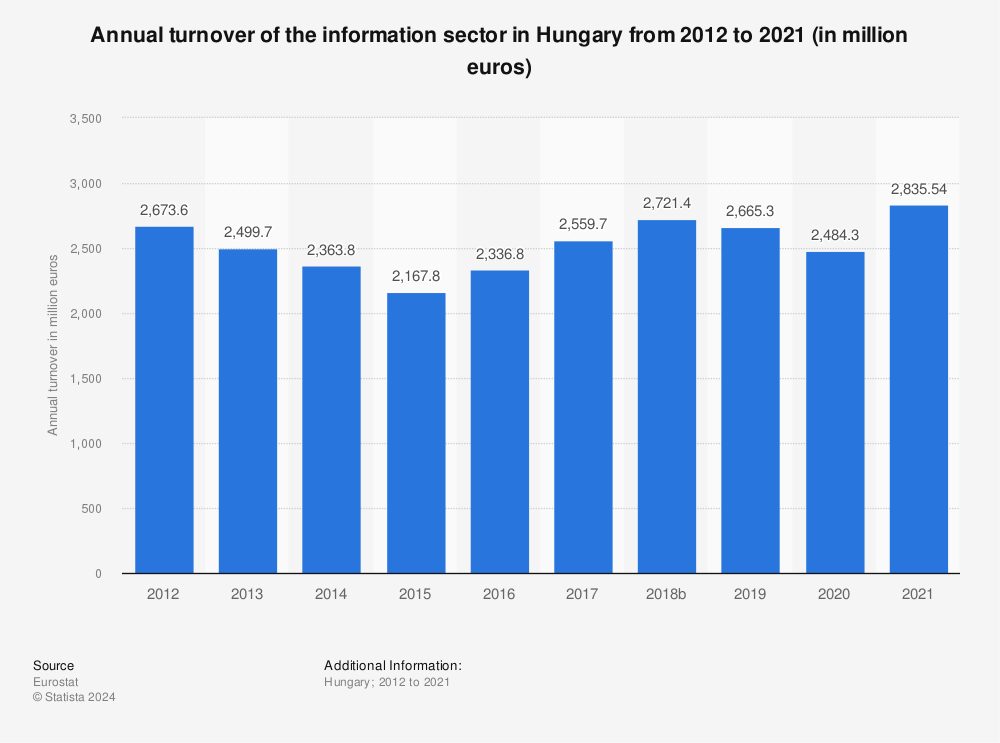 Statistic: Annual turnover of the information sector in Hungary from 2011 to 2020 (in million euros) | Statista