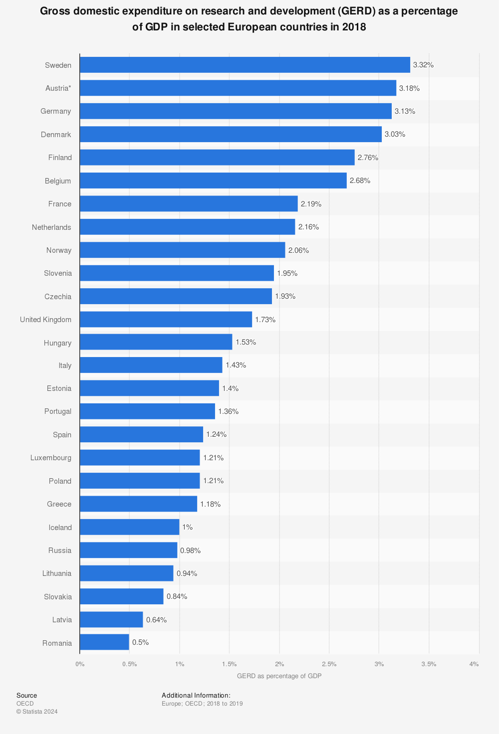 Statistic: Gross domestic expenditure on research and development (GERD) as a percentage of GDP in selected European countries in 2018 | Statista